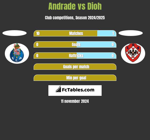 Andrade vs Dioh h2h player stats