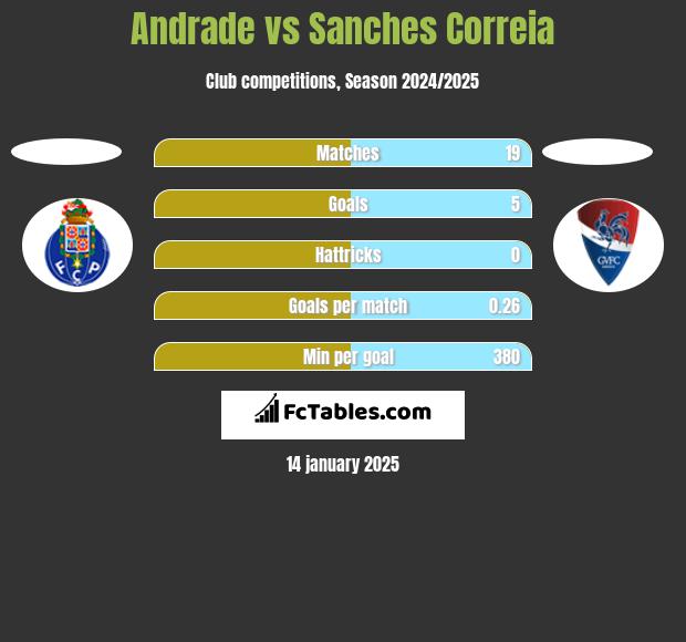 Andrade vs Sanches Correia h2h player stats