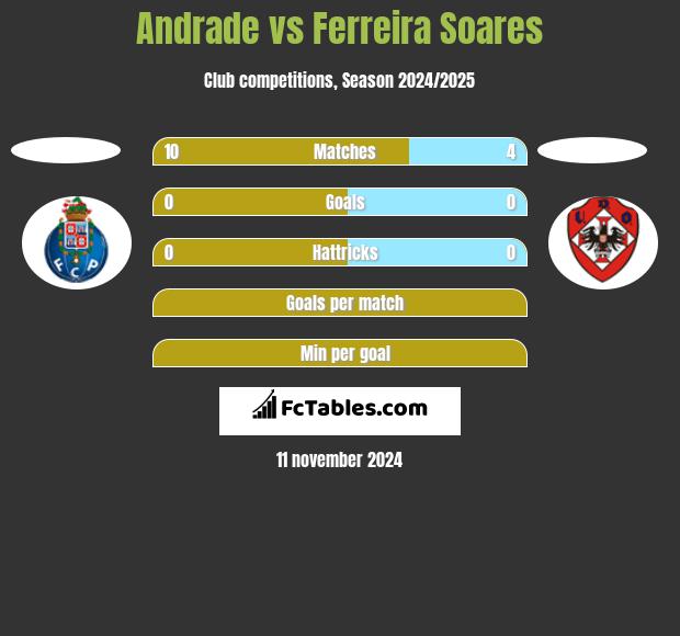 Andrade vs Ferreira Soares h2h player stats