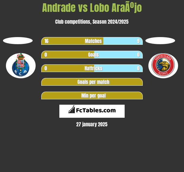 Andrade vs Lobo AraÃºjo h2h player stats