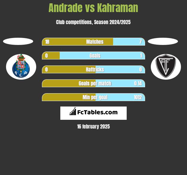 Andrade vs Kahraman h2h player stats