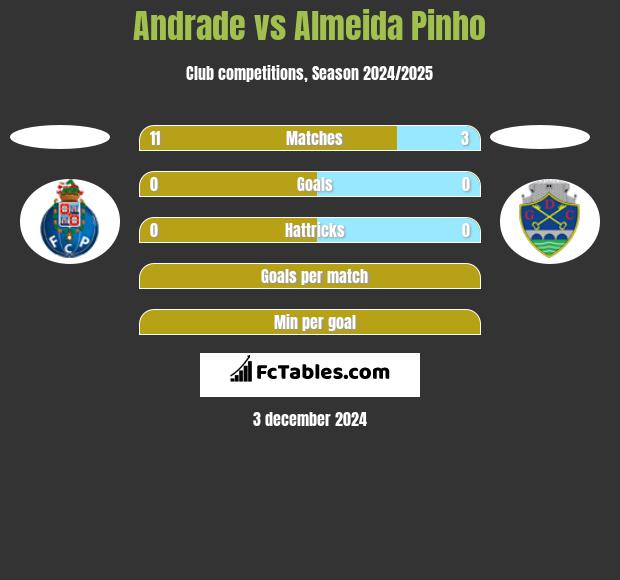 Andrade vs Almeida Pinho h2h player stats