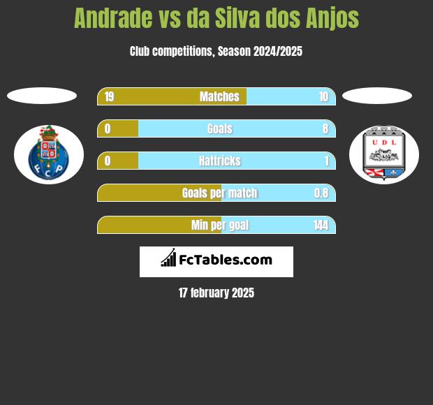 Andrade vs da Silva dos Anjos h2h player stats