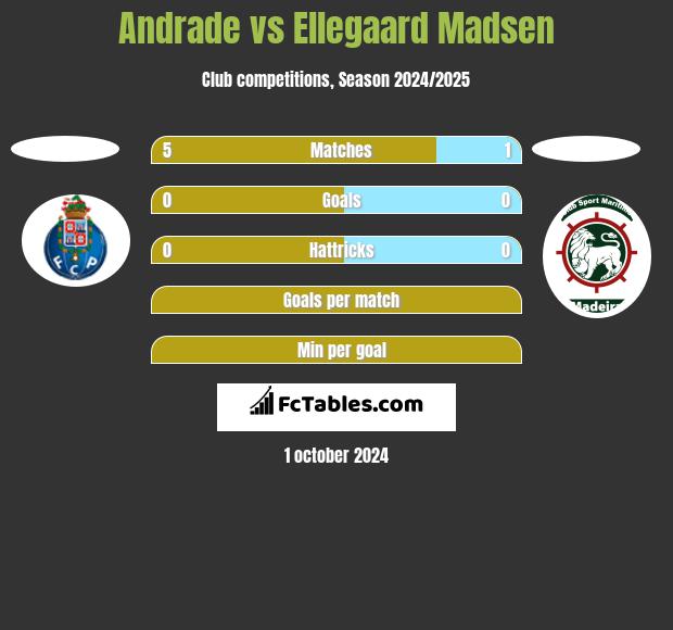 Andrade vs Ellegaard Madsen h2h player stats