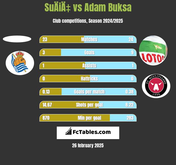 SuÄiÄ‡ vs Adam Buksa h2h player stats