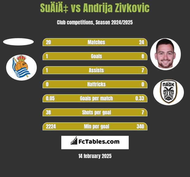 SuÄiÄ‡ vs Andrija Zivković h2h player stats