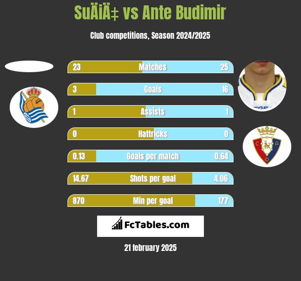 SuÄiÄ‡ vs Ante Budimir h2h player stats