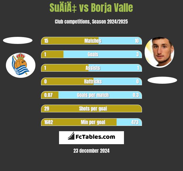 SuÄiÄ‡ vs Borja Valle h2h player stats