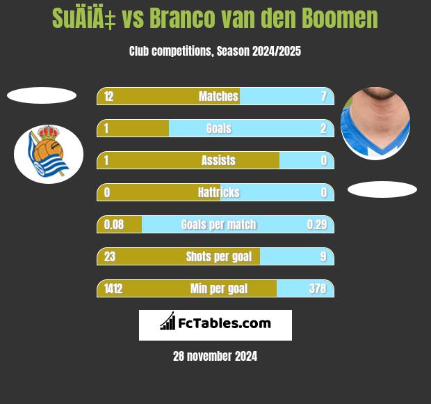 SuÄiÄ‡ vs Branco van den Boomen h2h player stats