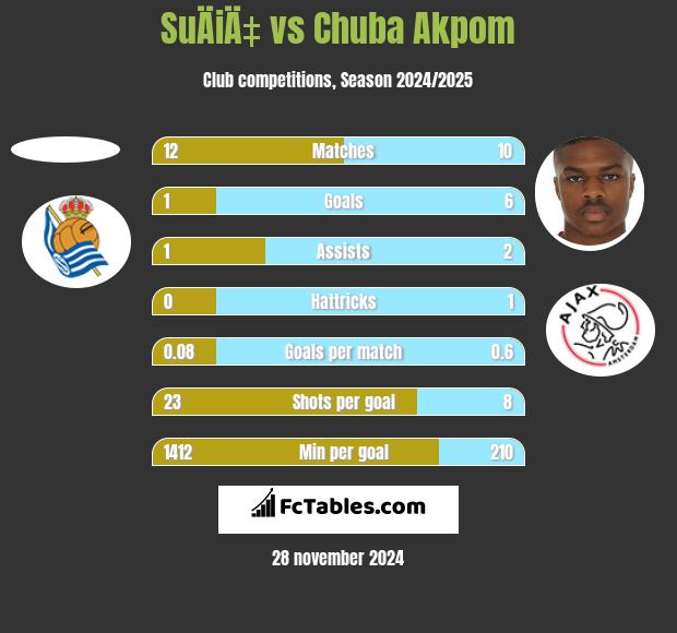 SuÄiÄ‡ vs Chuba Akpom h2h player stats