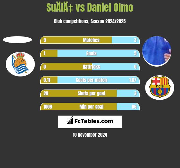 SuÄiÄ‡ vs Daniel Olmo h2h player stats