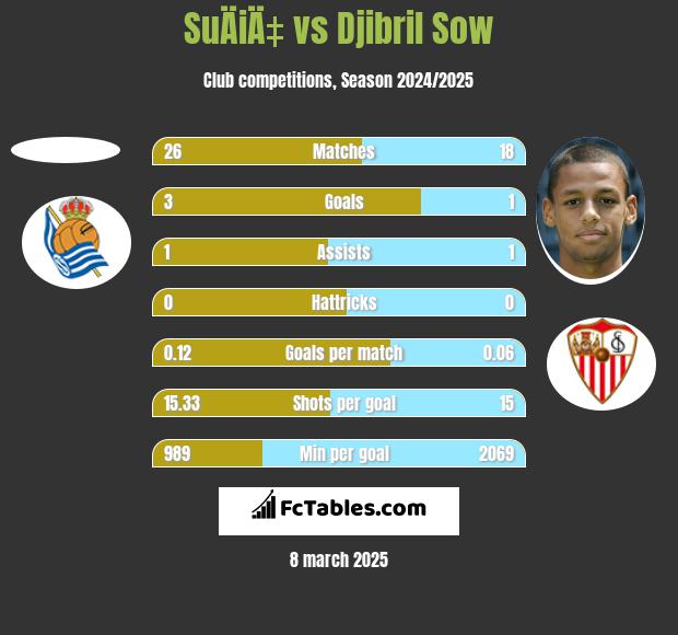 SuÄiÄ‡ vs Djibril Sow h2h player stats