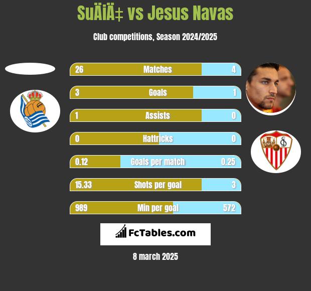 SuÄiÄ‡ vs Jesus Navas h2h player stats