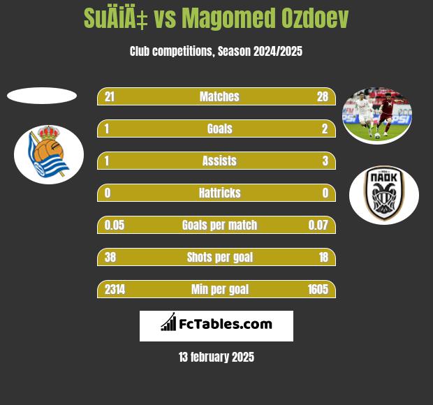 SuÄiÄ‡ vs Magomed Ozdoev h2h player stats