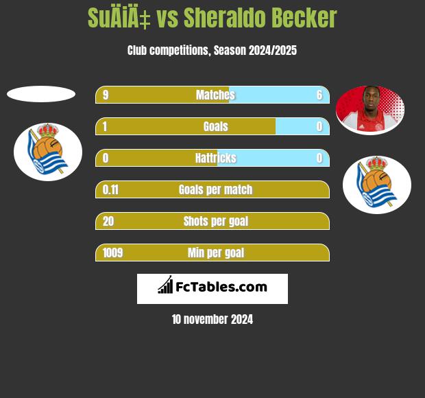 SuÄiÄ‡ vs Sheraldo Becker h2h player stats