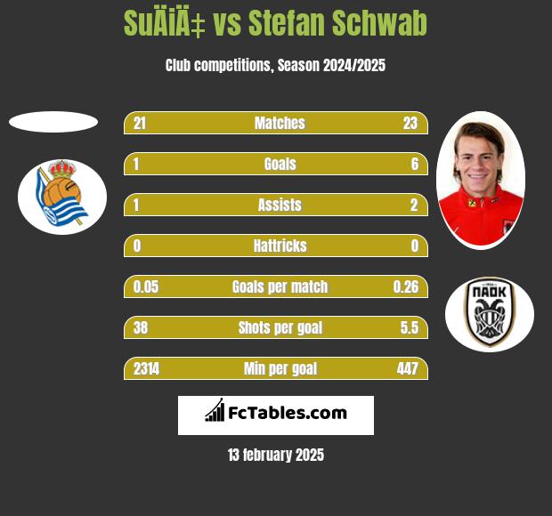 SuÄiÄ‡ vs Stefan Schwab h2h player stats