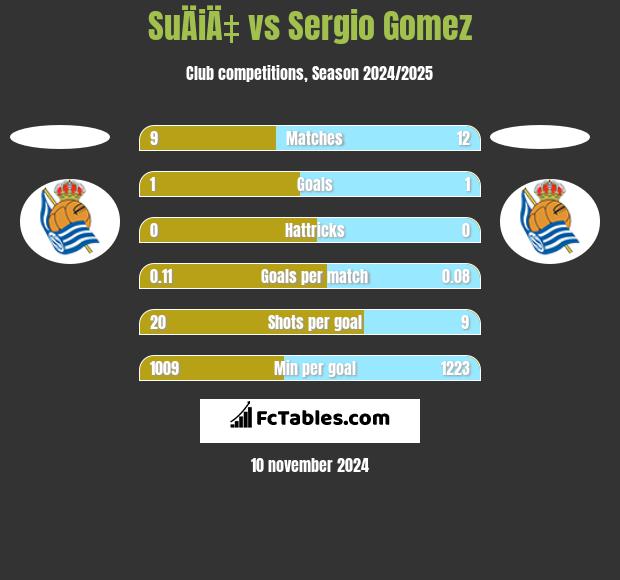 SuÄiÄ‡ vs Sergio Gomez h2h player stats