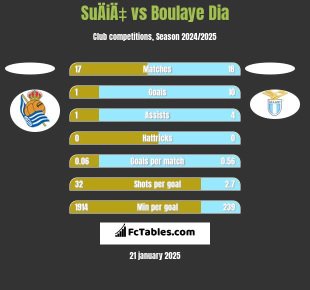 SuÄiÄ‡ vs Boulaye Dia h2h player stats