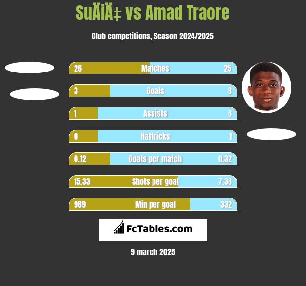 SuÄiÄ‡ vs Amad Traore h2h player stats