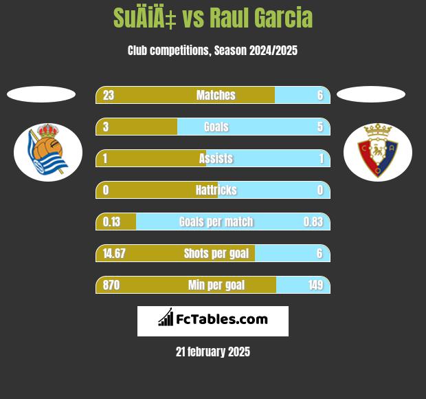 SuÄiÄ‡ vs Raul Garcia h2h player stats