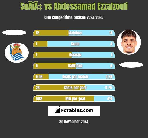 SuÄiÄ‡ vs Abdessamad Ezzalzouli h2h player stats