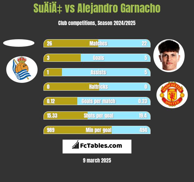 SuÄiÄ‡ vs Alejandro Garnacho h2h player stats