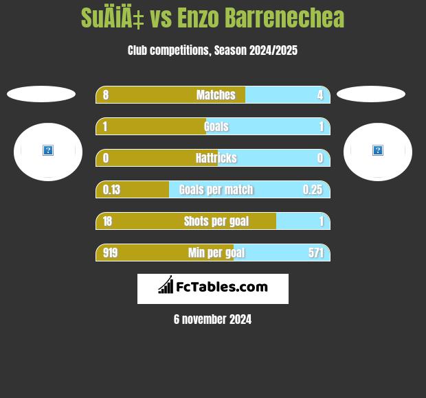 SuÄiÄ‡ vs Enzo Barrenechea h2h player stats