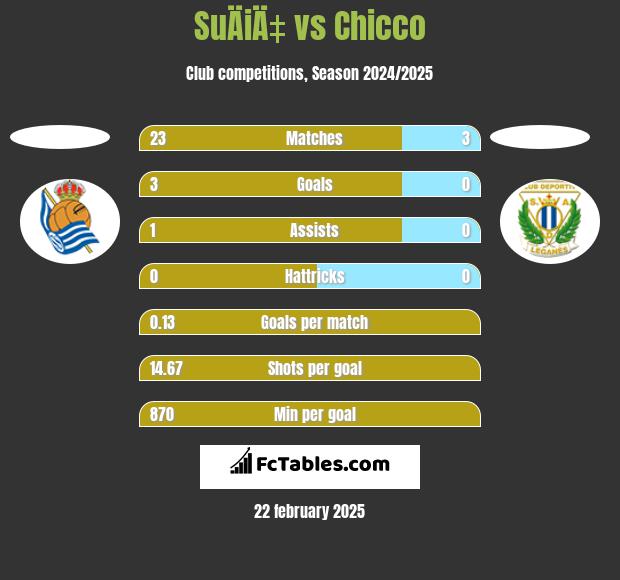 SuÄiÄ‡ vs Chicco h2h player stats