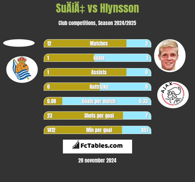 SuÄiÄ‡ vs Hlynsson h2h player stats