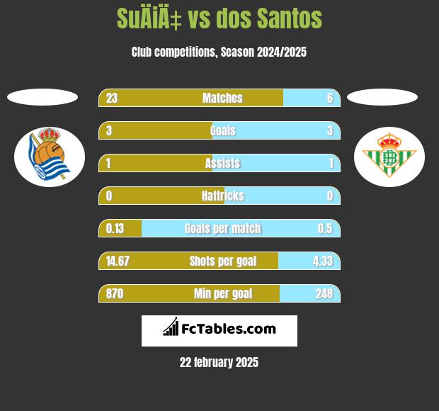 SuÄiÄ‡ vs dos Santos h2h player stats