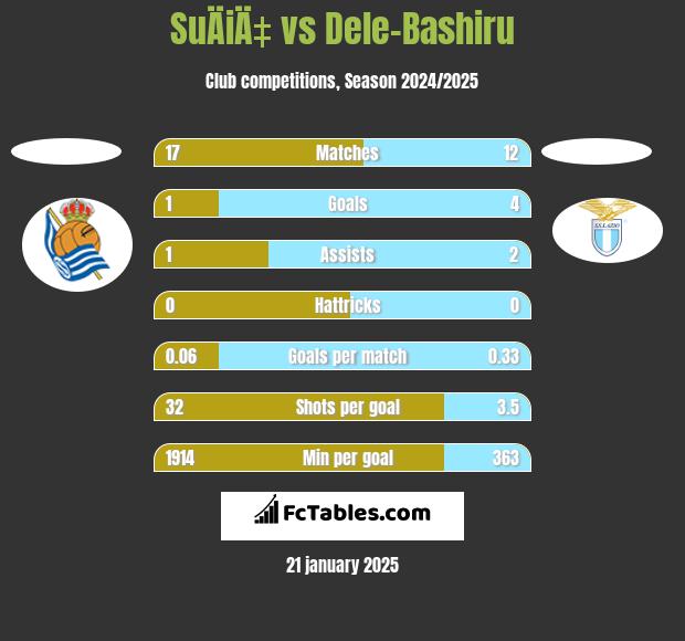 SuÄiÄ‡ vs Dele-Bashiru h2h player stats