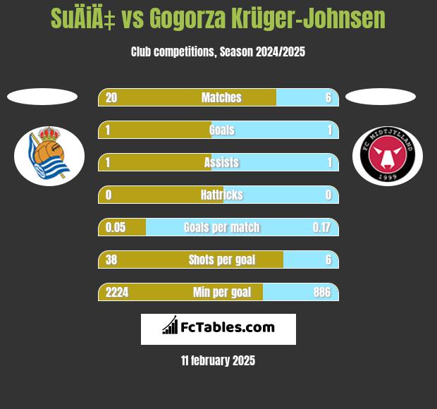 SuÄiÄ‡ vs Gogorza Krüger-Johnsen h2h player stats