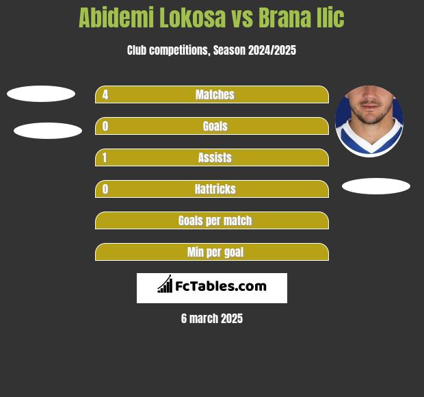 Abidemi Lokosa vs Brana Ilic h2h player stats