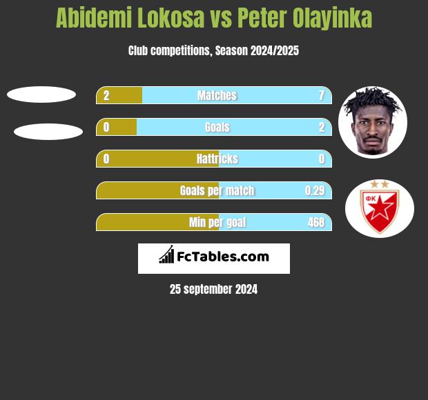 Abidemi Lokosa vs Peter Olayinka h2h player stats