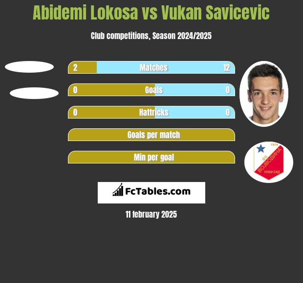 Abidemi Lokosa vs Vukan Savicevic h2h player stats