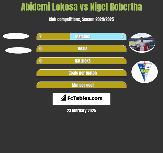 Abidemi Lokosa vs Nigel Robertha h2h player stats