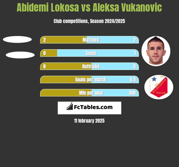 Abidemi Lokosa vs Aleksa Vukanovic h2h player stats