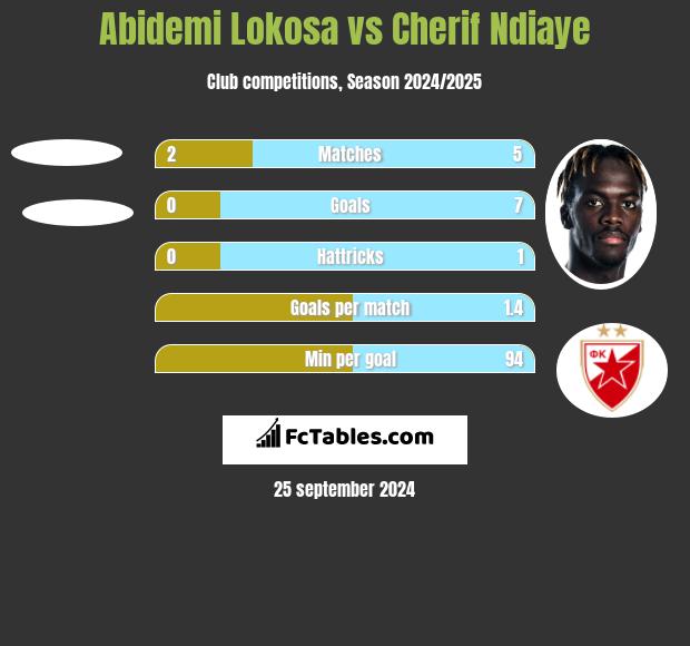 Abidemi Lokosa vs Cherif Ndiaye h2h player stats