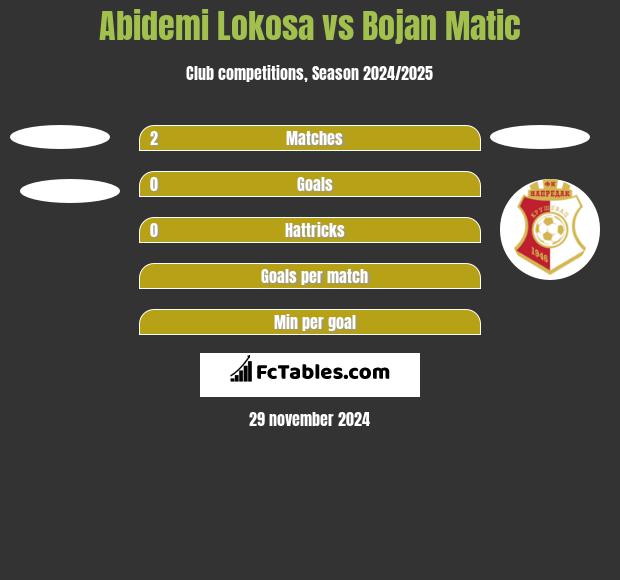 Abidemi Lokosa vs Bojan Matic h2h player stats