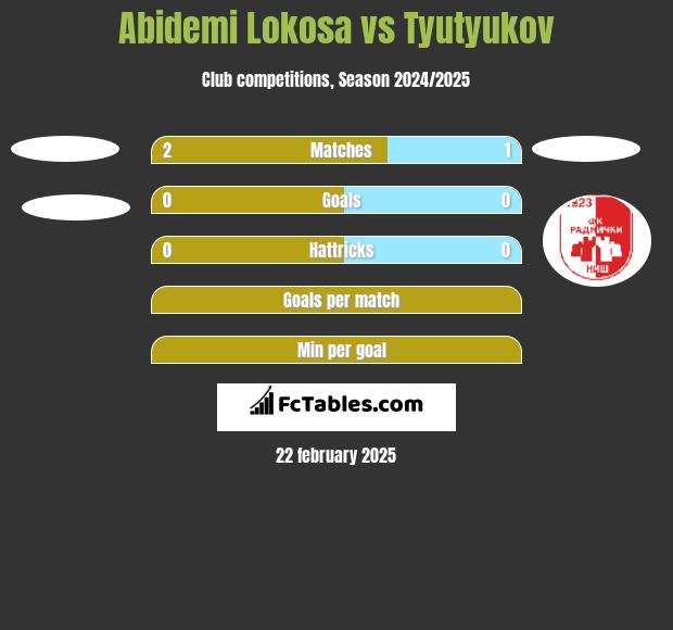 Abidemi Lokosa vs Tyutyukov h2h player stats