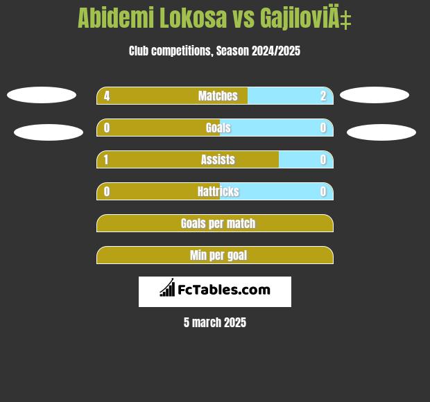 Abidemi Lokosa vs GajiloviÄ‡ h2h player stats