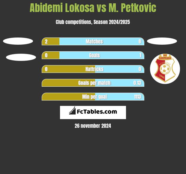 Abidemi Lokosa vs M. Petkovic h2h player stats