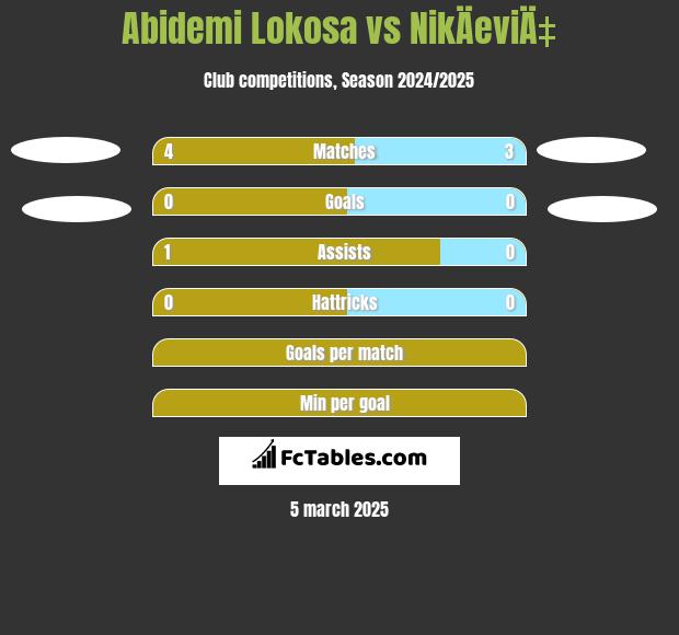 Abidemi Lokosa vs NikÄeviÄ‡ h2h player stats