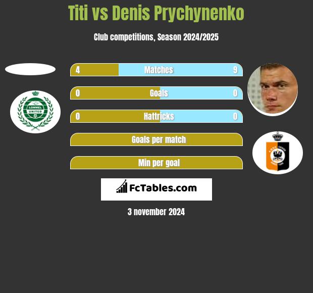 Titi vs Denis Prychynenko h2h player stats