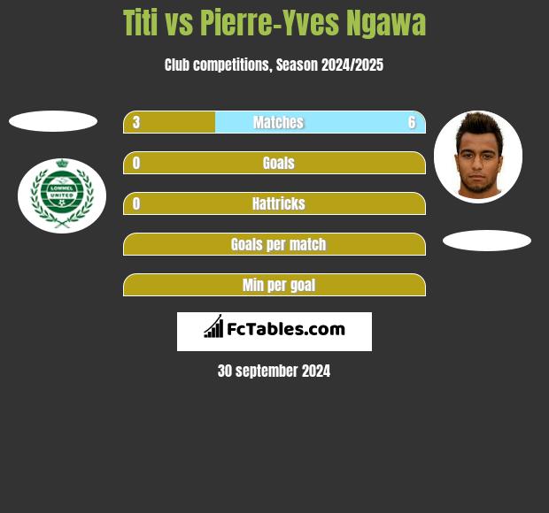 Titi vs Pierre-Yves Ngawa h2h player stats