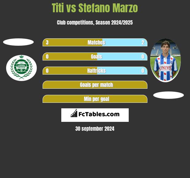 Titi vs Stefano Marzo h2h player stats