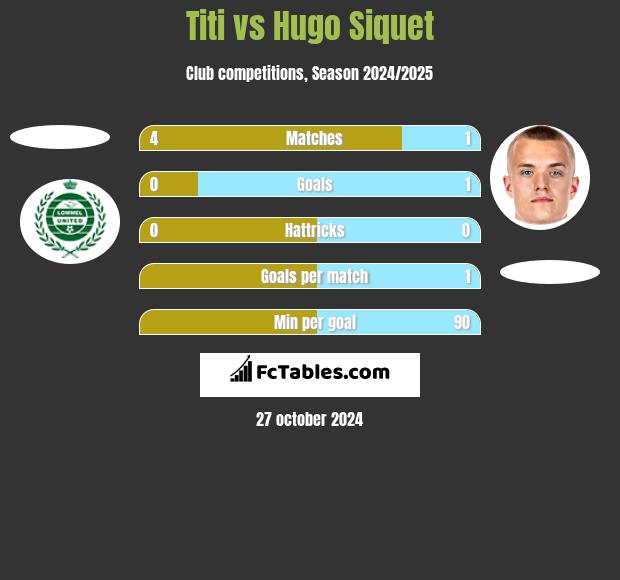 Titi vs Hugo Siquet h2h player stats