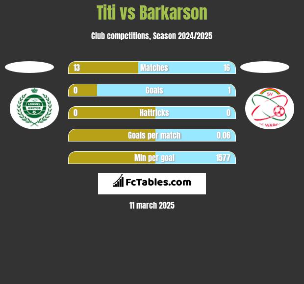 Titi vs Barkarson h2h player stats