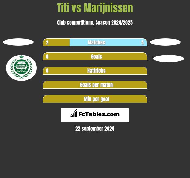 Titi vs Marijnissen h2h player stats