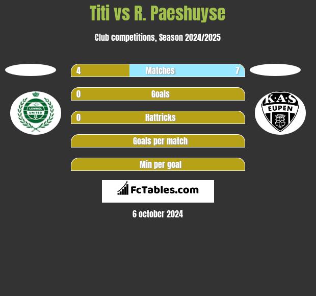 Titi vs R. Paeshuyse h2h player stats